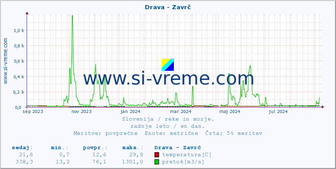 POVPREČJE :: Drava - Zavrč :: temperatura | pretok | višina :: zadnje leto / en dan.