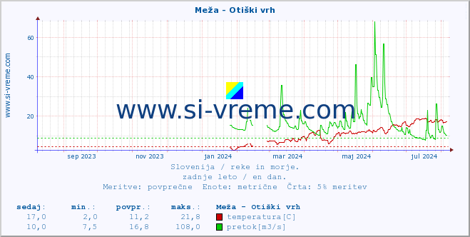 POVPREČJE :: Meža - Otiški vrh :: temperatura | pretok | višina :: zadnje leto / en dan.