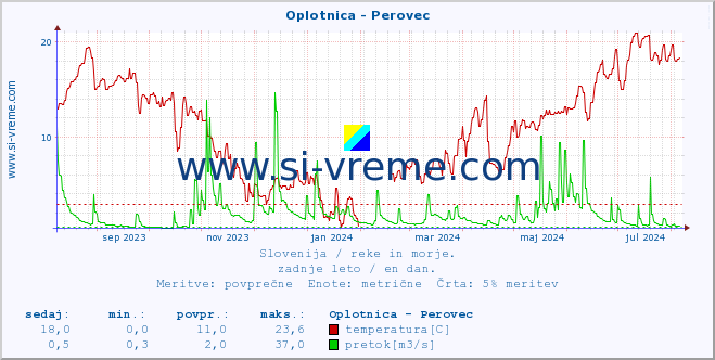 POVPREČJE :: Oplotnica - Perovec :: temperatura | pretok | višina :: zadnje leto / en dan.