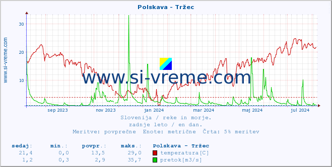 POVPREČJE :: Polskava - Tržec :: temperatura | pretok | višina :: zadnje leto / en dan.