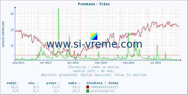 POVPREČJE :: Polskava - Tržec :: temperatura | pretok | višina :: zadnje leto / en dan.