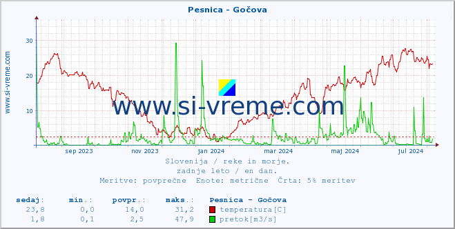 POVPREČJE :: Pesnica - Gočova :: temperatura | pretok | višina :: zadnje leto / en dan.