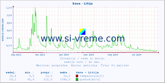 POVPREČJE :: Sava - Litija :: temperatura | pretok | višina :: zadnje leto / en dan.