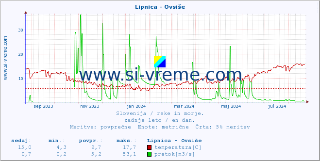 POVPREČJE :: Lipnica - Ovsiše :: temperatura | pretok | višina :: zadnje leto / en dan.