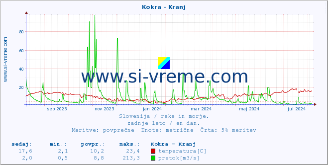 POVPREČJE :: Kokra - Kranj :: temperatura | pretok | višina :: zadnje leto / en dan.