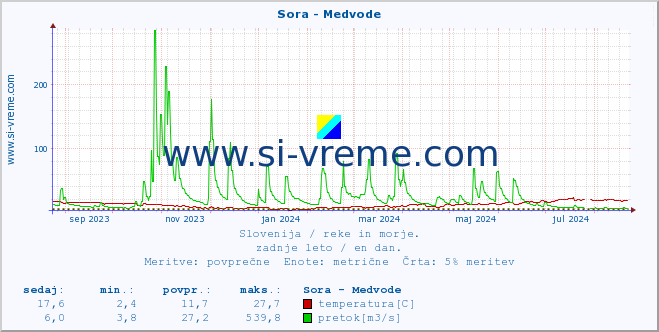 POVPREČJE :: Sora - Medvode :: temperatura | pretok | višina :: zadnje leto / en dan.