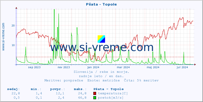 POVPREČJE :: Pšata - Topole :: temperatura | pretok | višina :: zadnje leto / en dan.