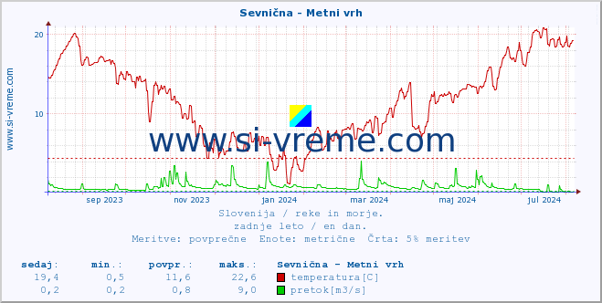 POVPREČJE :: Sevnična - Metni vrh :: temperatura | pretok | višina :: zadnje leto / en dan.