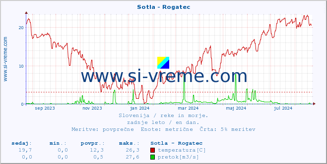 POVPREČJE :: Sotla - Rogatec :: temperatura | pretok | višina :: zadnje leto / en dan.