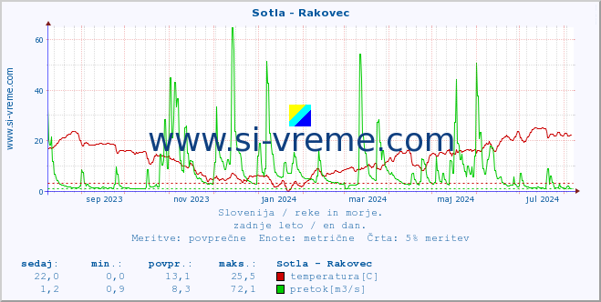 POVPREČJE :: Sotla - Rakovec :: temperatura | pretok | višina :: zadnje leto / en dan.