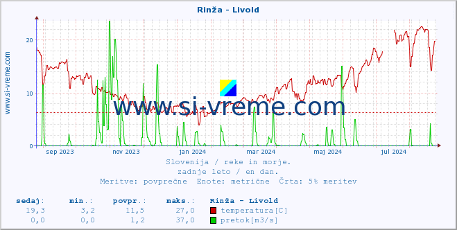 POVPREČJE :: Rinža - Livold :: temperatura | pretok | višina :: zadnje leto / en dan.