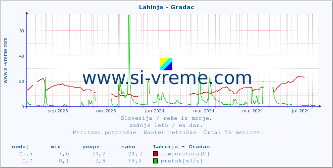 POVPREČJE :: Lahinja - Gradac :: temperatura | pretok | višina :: zadnje leto / en dan.