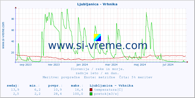 POVPREČJE :: Ljubljanica - Vrhnika :: temperatura | pretok | višina :: zadnje leto / en dan.