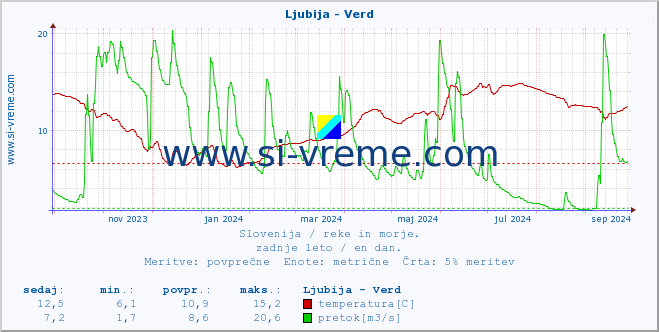 POVPREČJE :: Ljubija - Verd :: temperatura | pretok | višina :: zadnje leto / en dan.