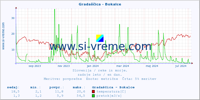 POVPREČJE :: Gradaščica - Bokalce :: temperatura | pretok | višina :: zadnje leto / en dan.