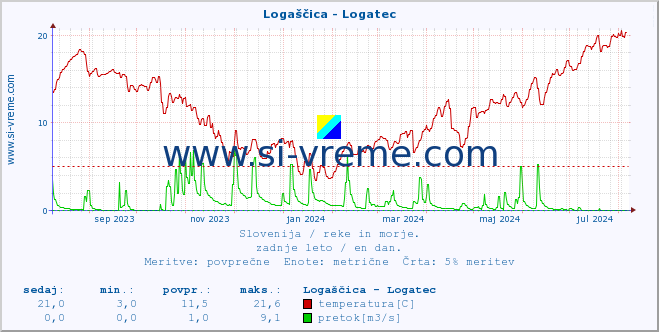 POVPREČJE :: Logaščica - Logatec :: temperatura | pretok | višina :: zadnje leto / en dan.