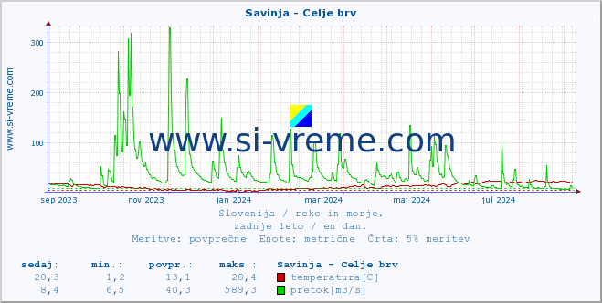 POVPREČJE :: Savinja - Celje brv :: temperatura | pretok | višina :: zadnje leto / en dan.