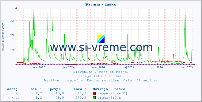 POVPREČJE :: Savinja - Laško :: temperatura | pretok | višina :: zadnje leto / en dan.