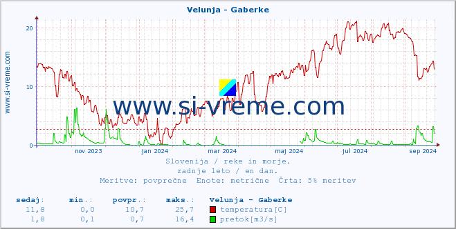 POVPREČJE :: Velunja - Gaberke :: temperatura | pretok | višina :: zadnje leto / en dan.