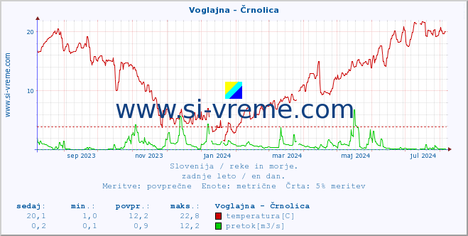 POVPREČJE :: Voglajna - Črnolica :: temperatura | pretok | višina :: zadnje leto / en dan.