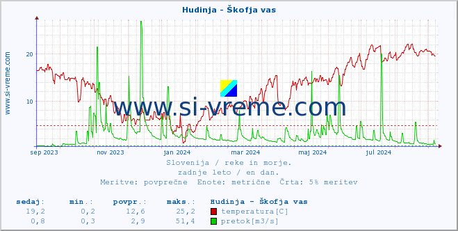 POVPREČJE :: Hudinja - Škofja vas :: temperatura | pretok | višina :: zadnje leto / en dan.