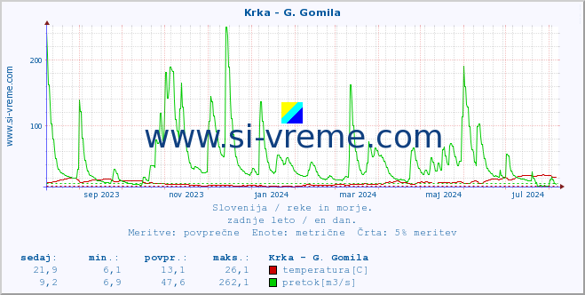 POVPREČJE :: Krka - G. Gomila :: temperatura | pretok | višina :: zadnje leto / en dan.