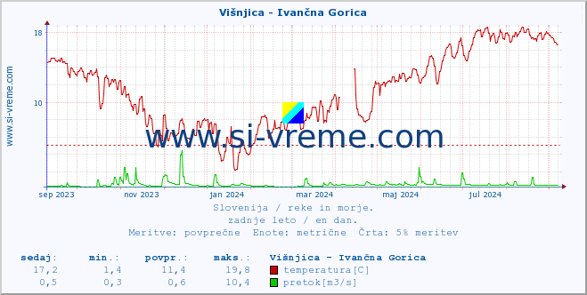 POVPREČJE :: Višnjica - Ivančna Gorica :: temperatura | pretok | višina :: zadnje leto / en dan.