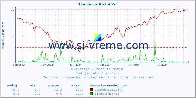 POVPREČJE :: Temenica-Rožni Vrh :: temperatura | pretok | višina :: zadnje leto / en dan.