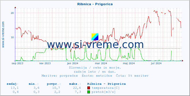 POVPREČJE :: Ribnica - Prigorica :: temperatura | pretok | višina :: zadnje leto / en dan.