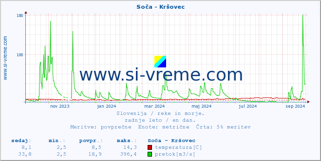 POVPREČJE :: Soča - Kršovec :: temperatura | pretok | višina :: zadnje leto / en dan.