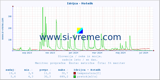 POVPREČJE :: Idrijca - Hotešk :: temperatura | pretok | višina :: zadnje leto / en dan.