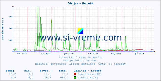 POVPREČJE :: Idrijca - Hotešk :: temperatura | pretok | višina :: zadnje leto / en dan.