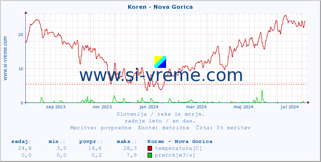 POVPREČJE :: Koren - Nova Gorica :: temperatura | pretok | višina :: zadnje leto / en dan.