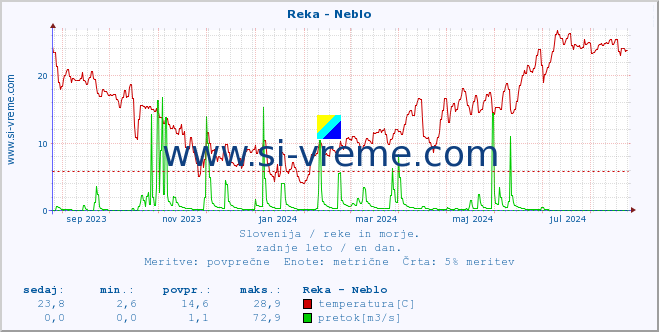 POVPREČJE :: Reka - Neblo :: temperatura | pretok | višina :: zadnje leto / en dan.