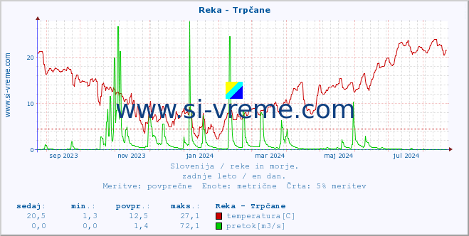 POVPREČJE :: Reka - Trpčane :: temperatura | pretok | višina :: zadnje leto / en dan.