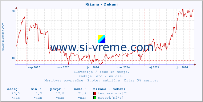 POVPREČJE :: Rižana - Dekani :: temperatura | pretok | višina :: zadnje leto / en dan.