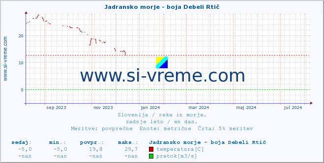 POVPREČJE :: Jadransko morje - boja Debeli Rtič :: temperatura | pretok | višina :: zadnje leto / en dan.