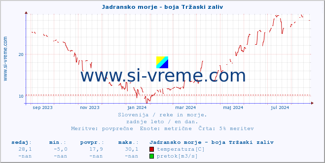 POVPREČJE :: Jadransko morje - boja Tržaski zaliv :: temperatura | pretok | višina :: zadnje leto / en dan.