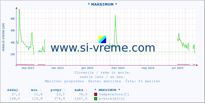 POVPREČJE :: * MAKSIMUM * :: temperatura | pretok | višina :: zadnje leto / en dan.