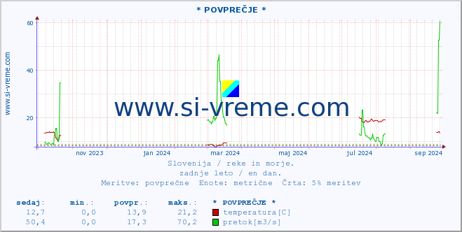 POVPREČJE :: * POVPREČJE * :: temperatura | pretok | višina :: zadnje leto / en dan.