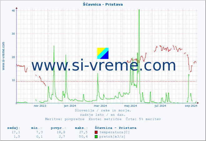 POVPREČJE :: Ščavnica - Pristava :: temperatura | pretok | višina :: zadnje leto / en dan.