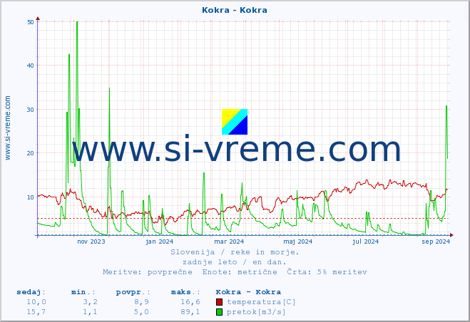 POVPREČJE :: Kokra - Kokra :: temperatura | pretok | višina :: zadnje leto / en dan.