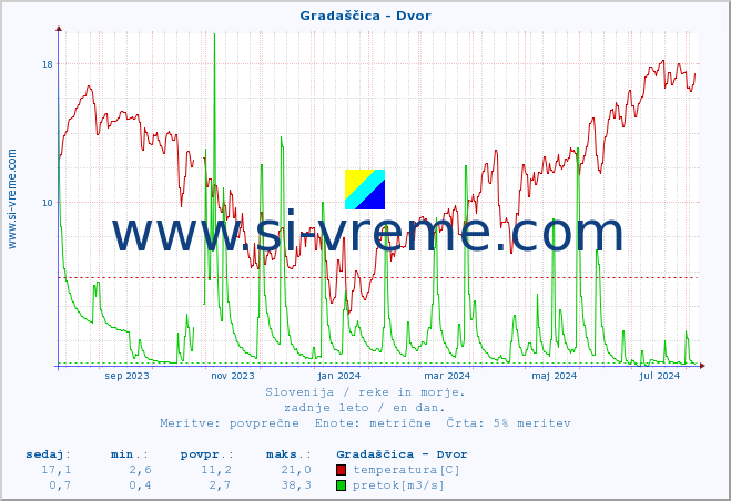 POVPREČJE :: Gradaščica - Dvor :: temperatura | pretok | višina :: zadnje leto / en dan.