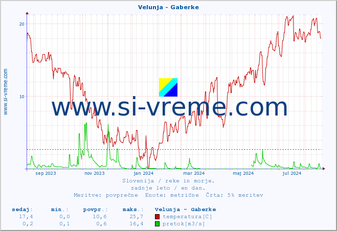 POVPREČJE :: Velunja - Gaberke :: temperatura | pretok | višina :: zadnje leto / en dan.