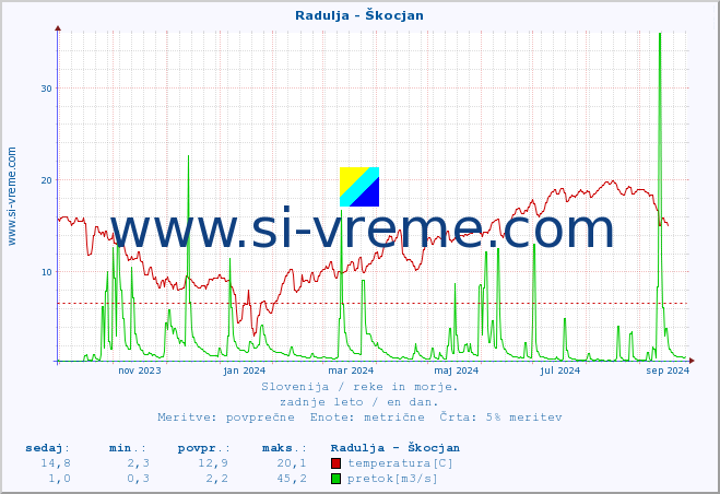 POVPREČJE :: Radulja - Škocjan :: temperatura | pretok | višina :: zadnje leto / en dan.