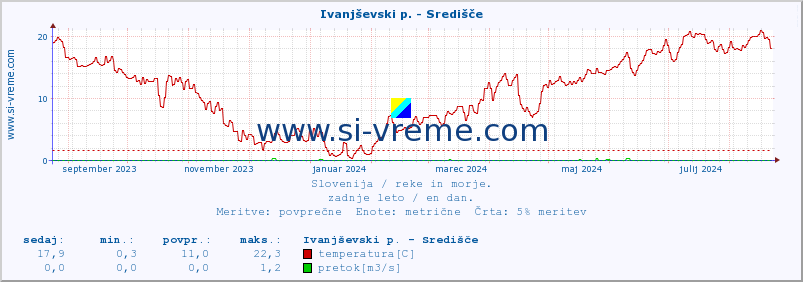 POVPREČJE :: Ivanjševski p. - Središče :: temperatura | pretok | višina :: zadnje leto / en dan.