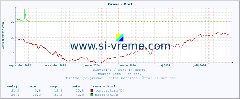 POVPREČJE :: Drava - Borl :: temperatura | pretok | višina :: zadnje leto / en dan.