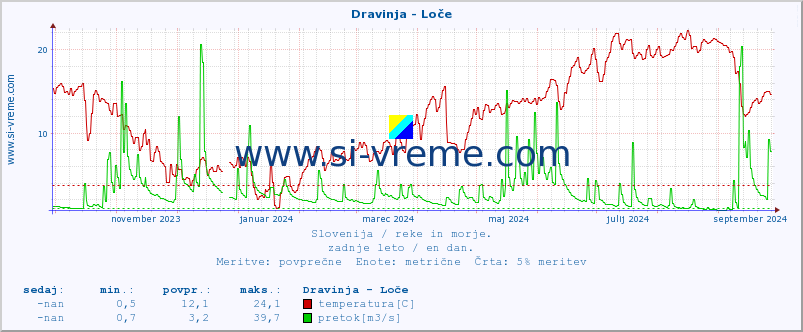 POVPREČJE :: Dravinja - Loče :: temperatura | pretok | višina :: zadnje leto / en dan.