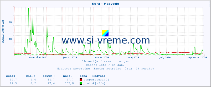 POVPREČJE :: Sora - Medvode :: temperatura | pretok | višina :: zadnje leto / en dan.