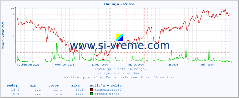 POVPREČJE :: Hudinja - Polže :: temperatura | pretok | višina :: zadnje leto / en dan.